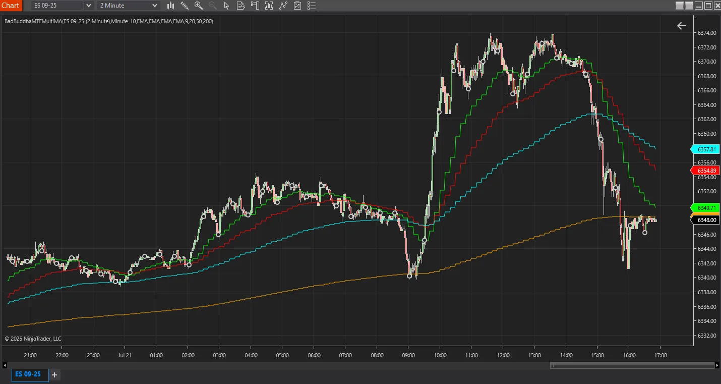 Multi-Timeframe Multi-MA indicator on a NinjaTrader 8 chart