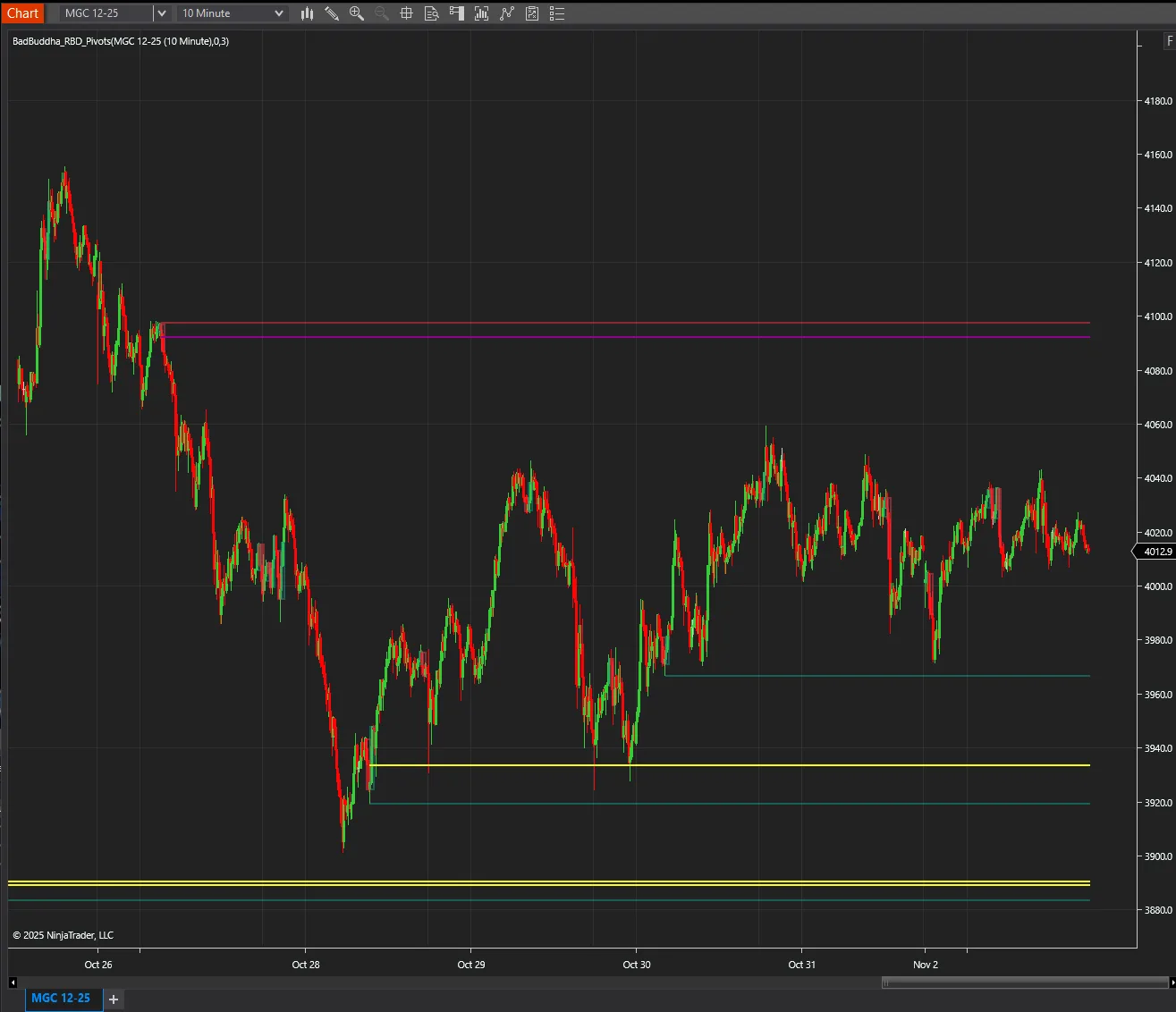 BadBuddha's RBR Signals indicator on a NinjaTrader 8 chart