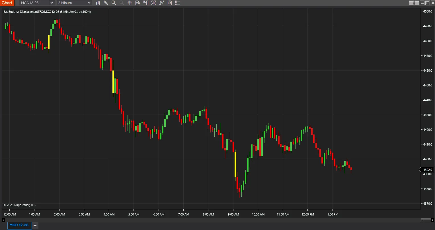 DisplacementTFO on a five-minute NinjaTrader 8 gold chart, with displacement candles recoloured yellow on both the sharp drop and the sharp recovery