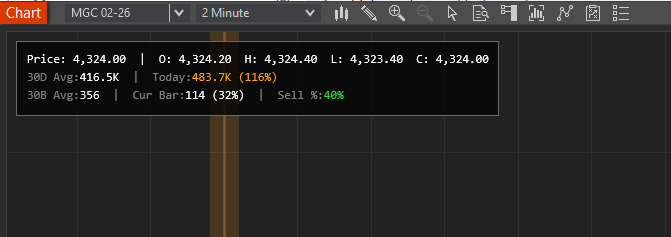 A close-up of the panel: price and the bar’s open, high, low and close, today against the 30-day average, the current bar against the 30-bar average, and the sell share — screenshot 2