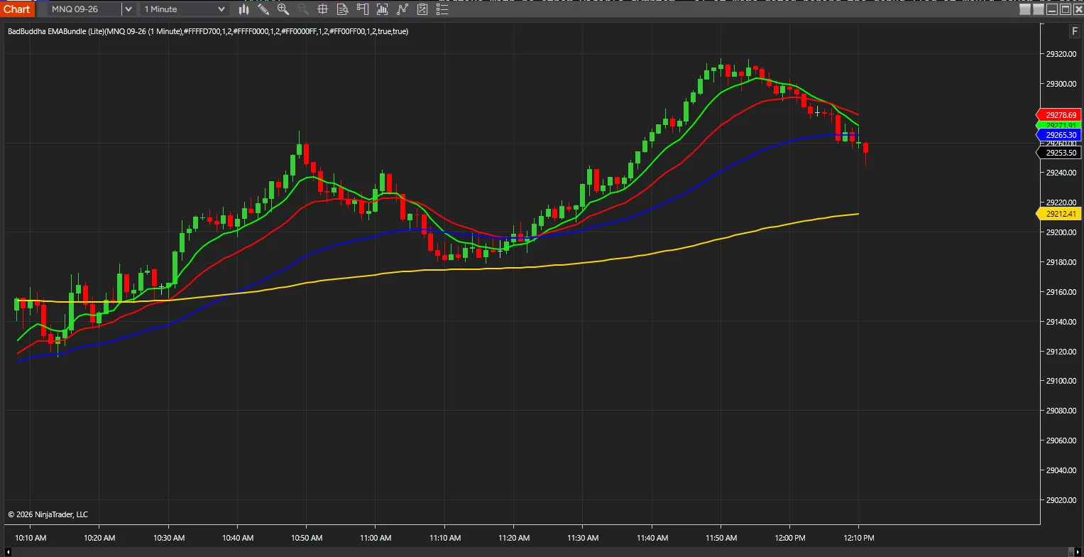 EMA Bundle on a one-minute NinjaTrader 8 Nasdaq chart, with the 9, 20, 50 and 200 EMAs in green, red, blue and yellow