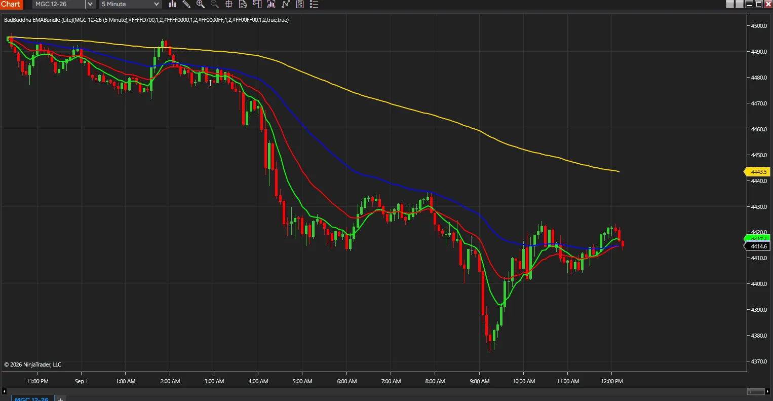 EMA Bundle on a five-minute gold chart, the four averages fanned wide apart through a sustained downtrend — screenshot 2