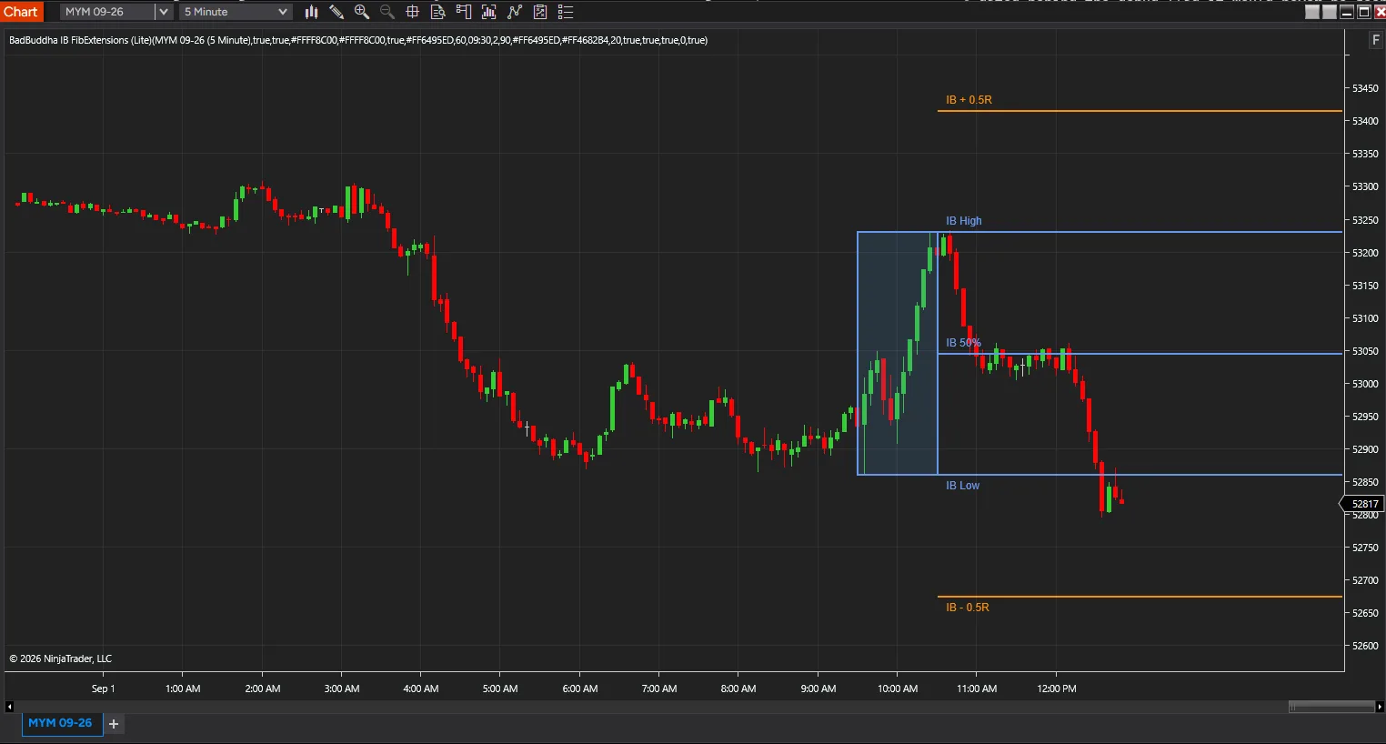 The same levels on a Dow futures chart, price rejecting the Initial Balance high and falling back through the midline to the low — screenshot 2