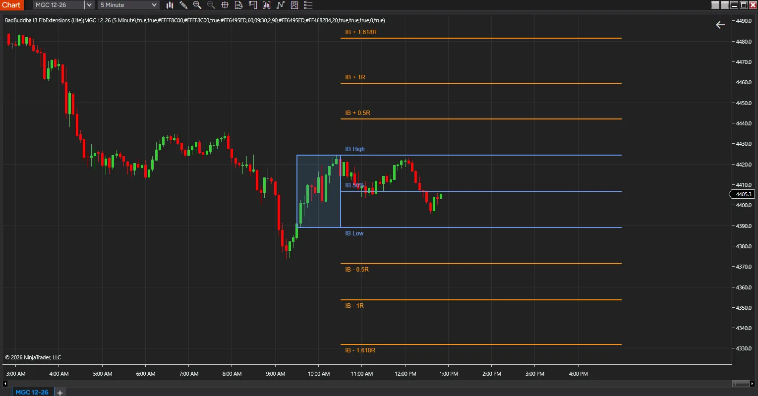 IB Fib Extensions Lite on a five-minute NinjaTrader 8 gold chart: the shaded Initial Balance box with its high, low and 50% midline in blue, and fixed extensions at 0.5R, 1.0R and 1.618R above and below in orange