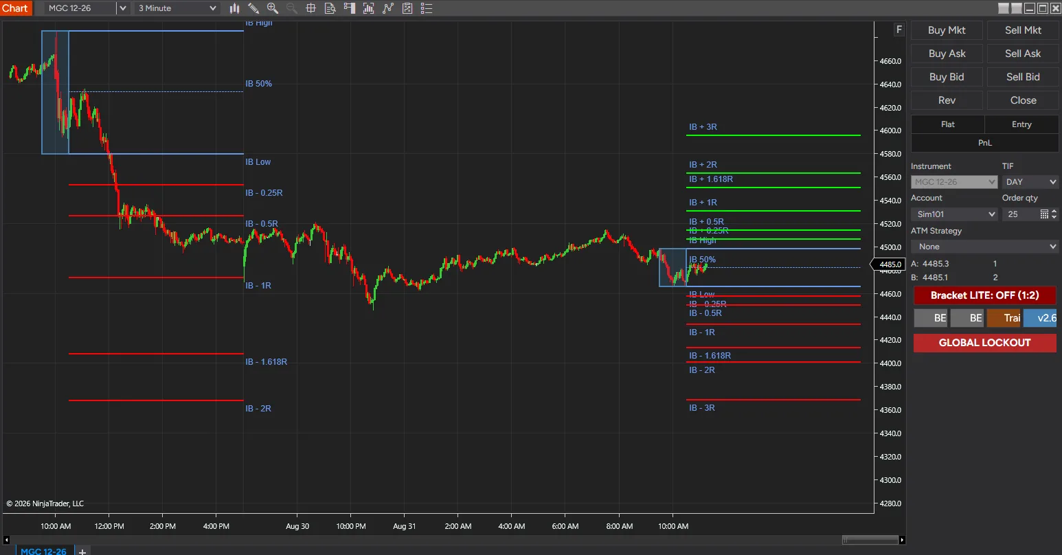 IBFib Pro with colour-coded levels — green extensions above the Initial Balance, red below, and the IB box, high, low and 50% midline in blue — screenshot 2
