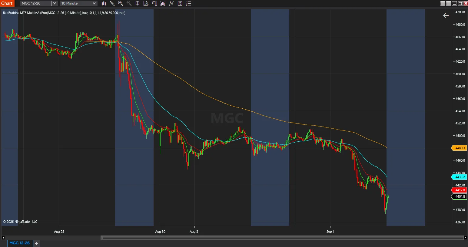 MTF Multi-MA on a ten-minute gold futures chart, with the 9, 20, 50 and 200 period averages fanned out through a downtrend — screenshot 2