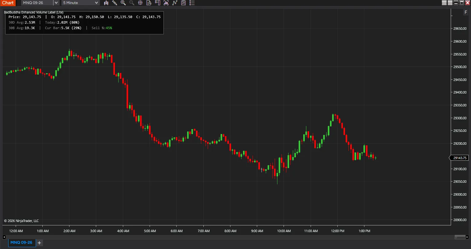 The same panel on a Nasdaq chart with a 45% sell share shown in green, so the colour tells you which side is dominating at a glance — screenshot 3