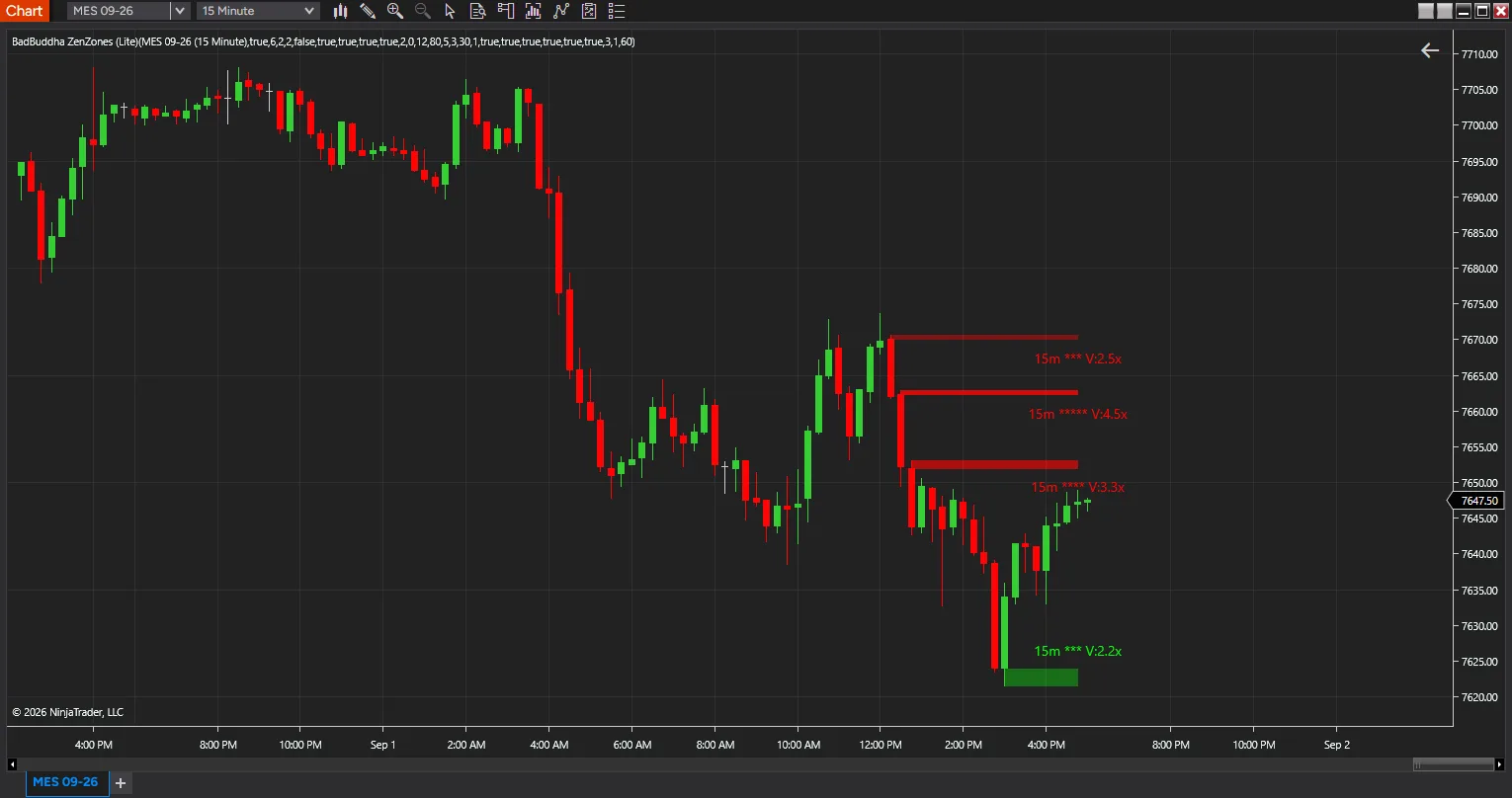 ZenZones Lite on a 15-minute NinjaTrader 8 S&P chart, with supply zones above price and a demand zone below, each labelled with its timeframe, star rating and volume multiple