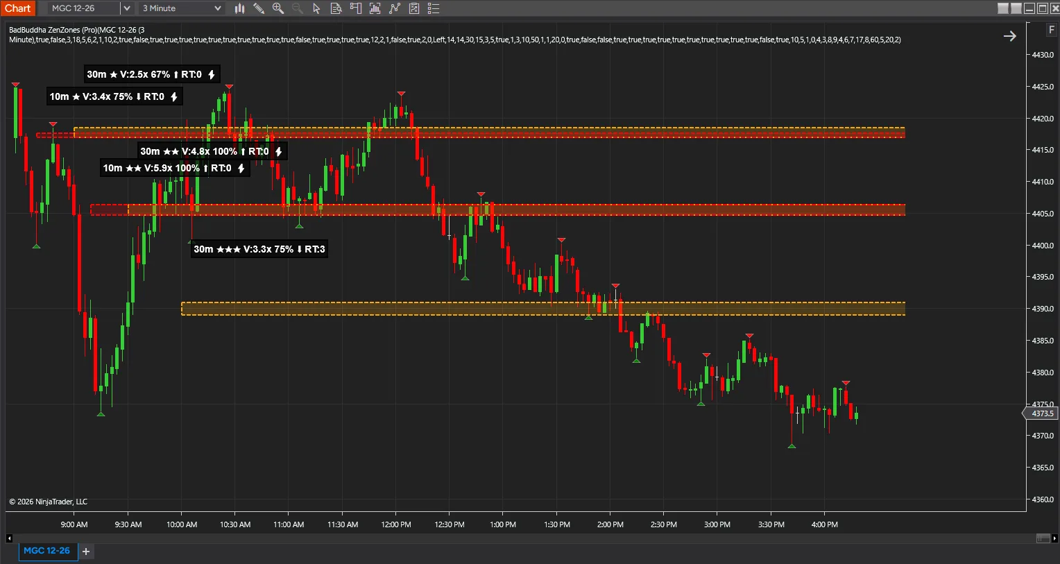 ZenZones Pro on a 3-minute gold chart, where 10-minute and 30-minute zones overlap at the same price and are flagged as confluent, each label showing stars, volume multiple, hold rate and re-test count