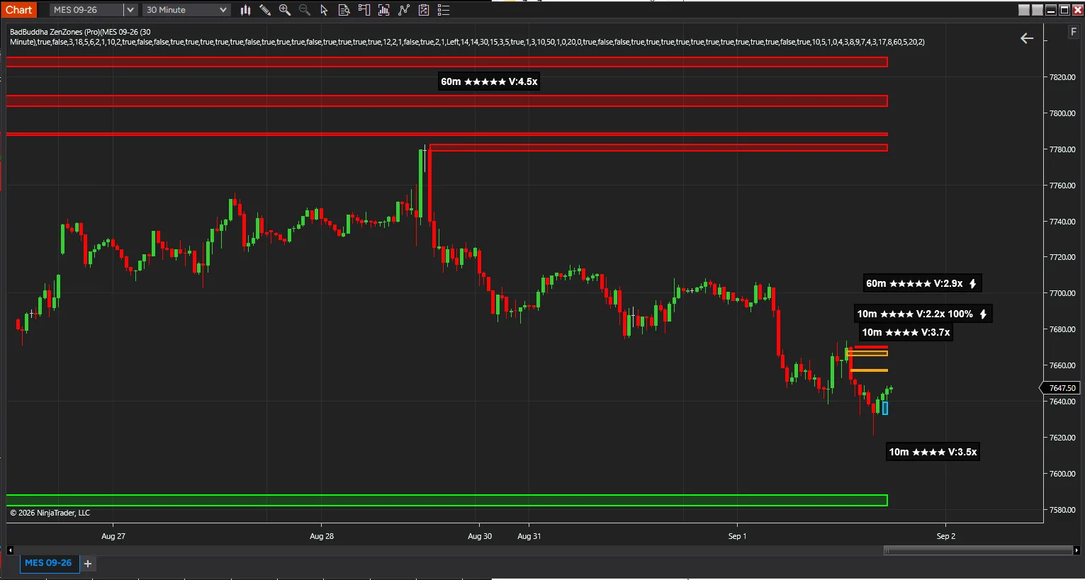 ZenZones Pro running 10-minute and 60-minute zones together on an S&P chart, with a five-star zone at 100% hold rate flagged as confluent — screenshot 2
