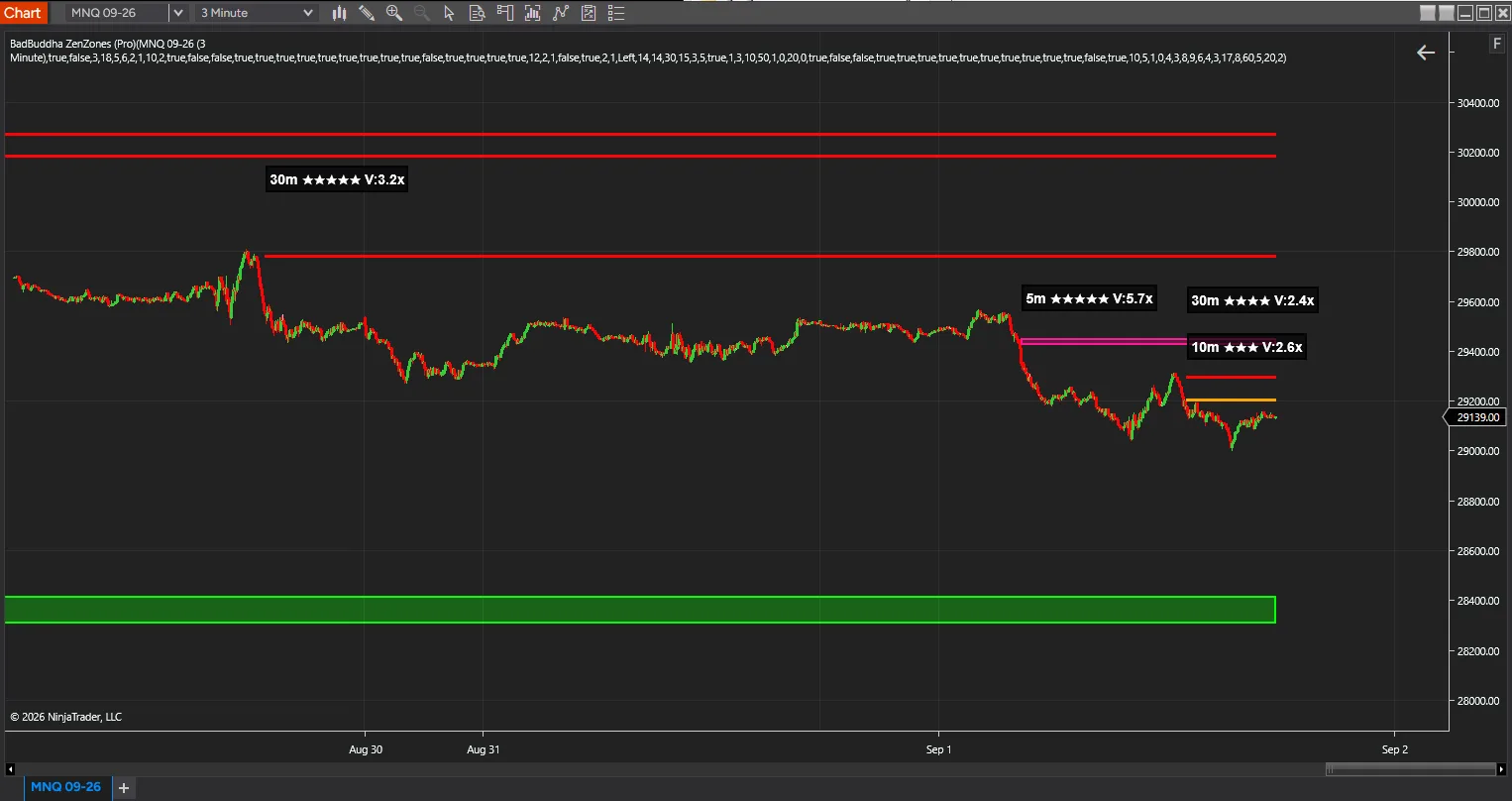 ZenZones Pro colouring zones by their source timeframe on a Nasdaq chart, so 5, 10 and 30-minute levels stay visually separable — screenshot 3