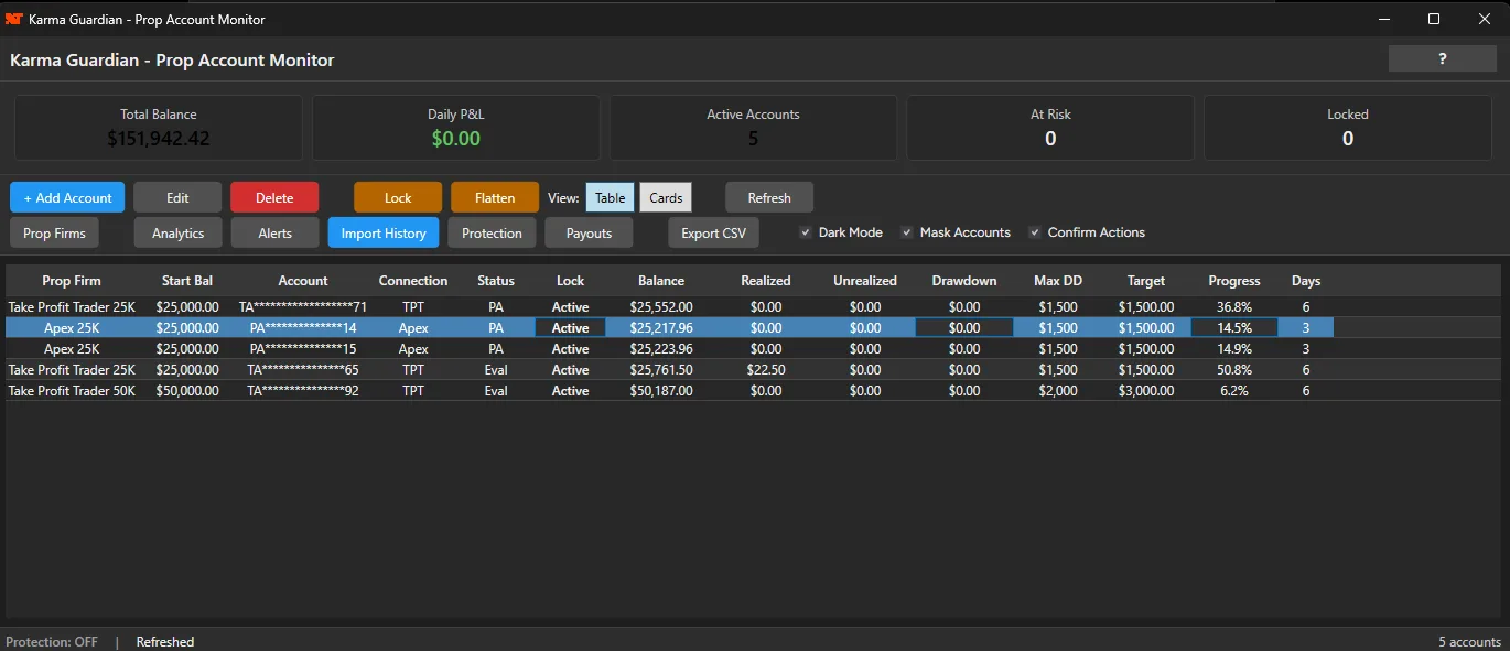 Karma Guardian dashboard table showing five prop-firm accounts with balance, drawdown, max drawdown, target progress, and days traded